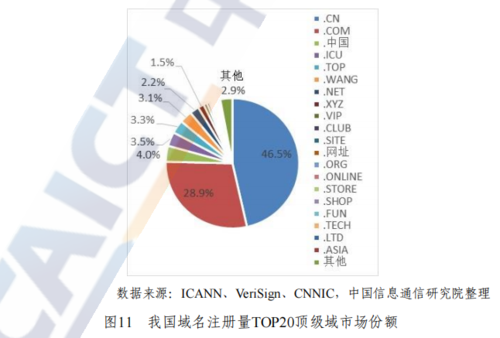 中國信通院發佈《互聯網域名產業報告(2021年)》,我國域名產業穩居